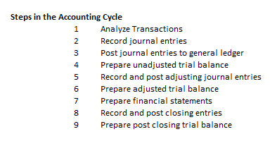 Corp Acct Cycle Seps